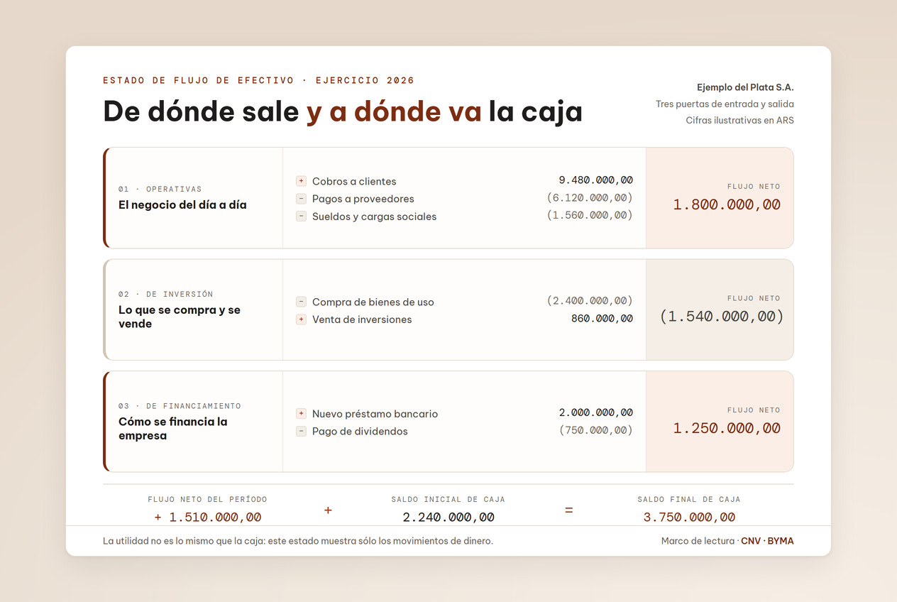 Diagrama de los tres flujos de efectivo (operaciones, inversión y financiamiento) en un apunte