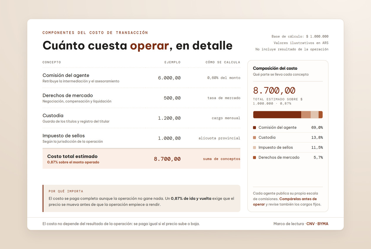 Los componentes del costo de transacción escritos como lista de conceptos en un apunte