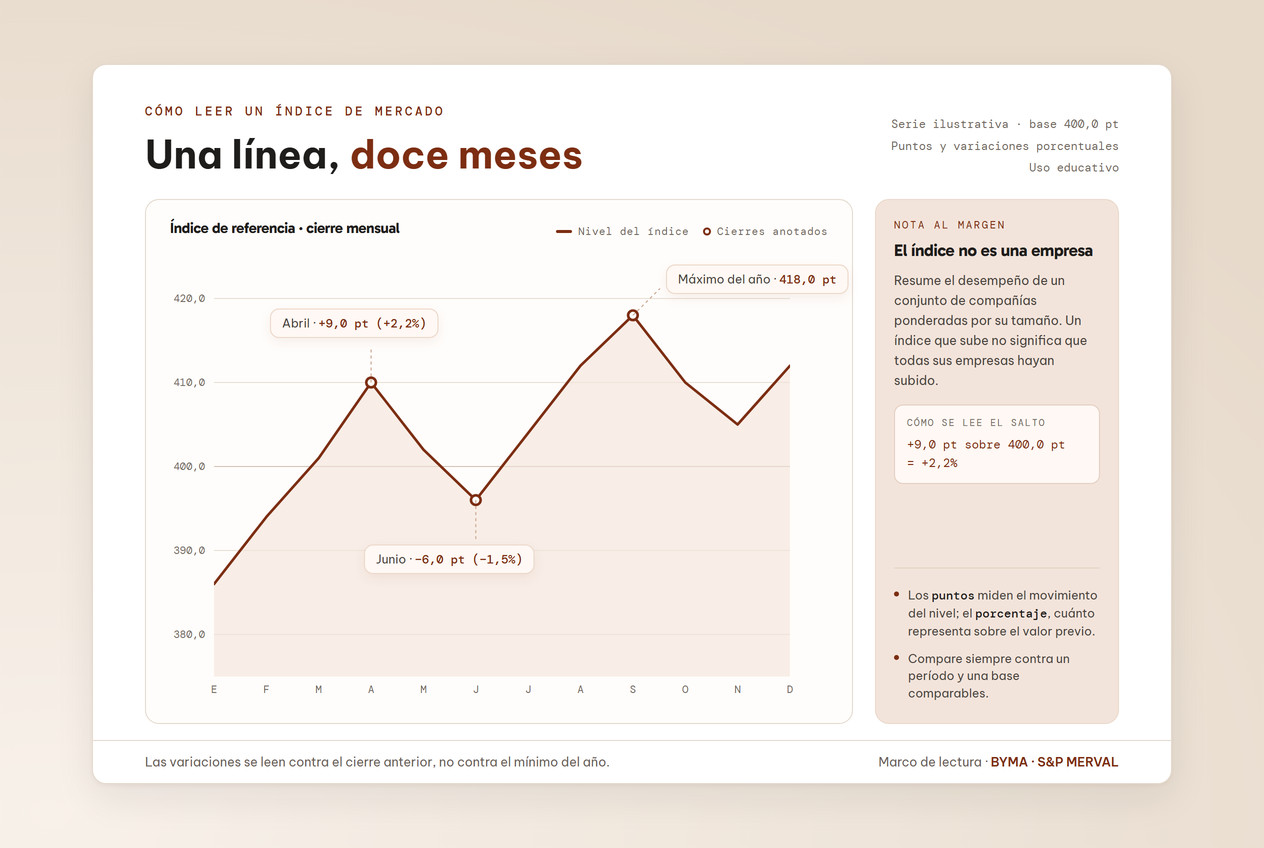 Gráfico de líneas de un índice de mercado con notas sobre cómo leer las variaciones