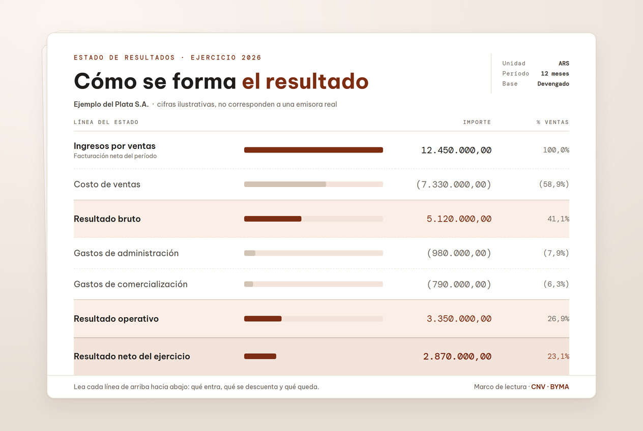Hoja de un estado de resultados con las líneas de ingresos y gastos marcadas