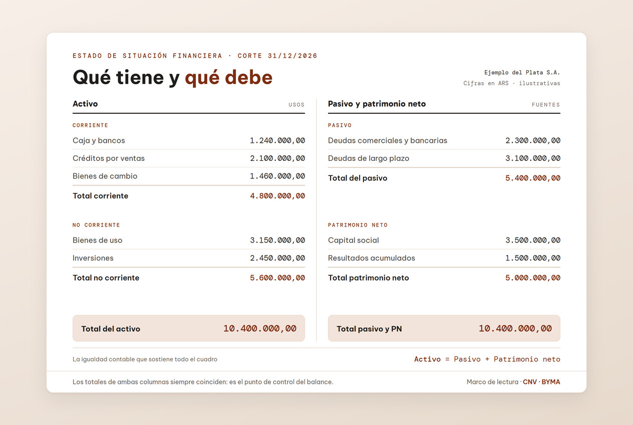 Tabla de un balance general con las columnas de activos, pasivos y patrimonio neto señaladas