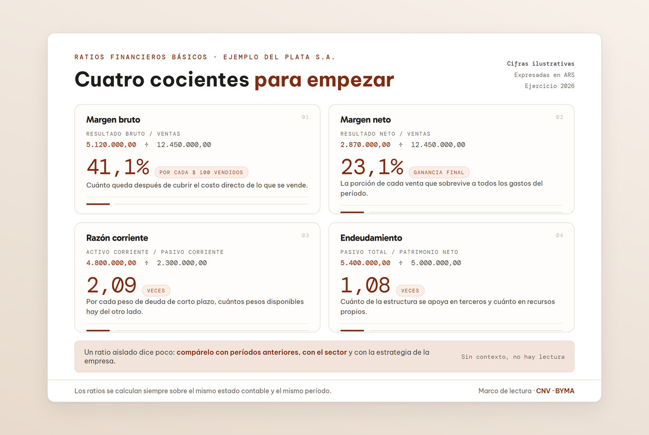 Apunte con fórmulas de ratios financieros básicos y ejemplos numéricos marcados